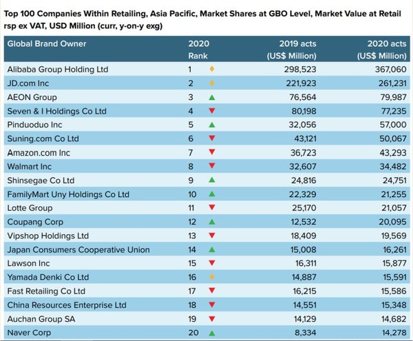 2021 아시아 100대 유통기업 (Top 100 Retailers in Asia 2021) [사진=유로모니터 제공]