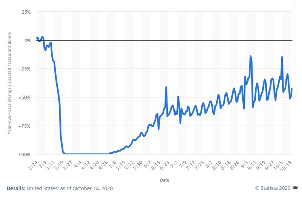 2020년 2~10월, 외식 인구 규모의 전년 동기 대비 변화 추이 [사진=Statista, KOTRA]