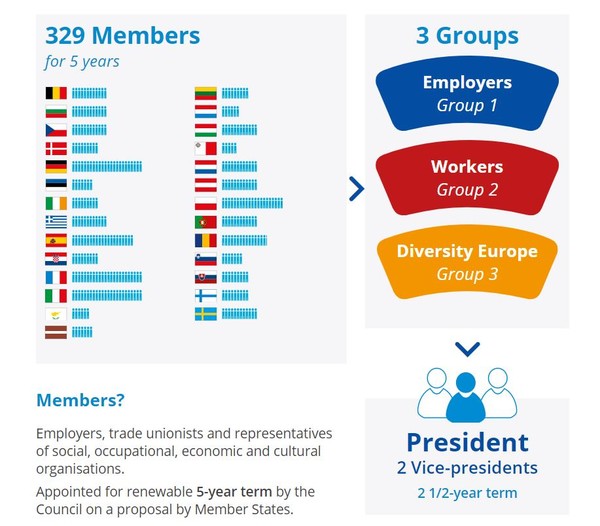 유럽경제사회위원회 구성도/사진=EU 공식홈페이지