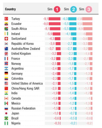 관광산업 축소에 따른 국가별 GDP 손실 추정치 / 도표=UNCTAD 제공