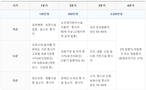 국내 백신 접종 계획/ [사진= 중앙방역대책본부 제공]