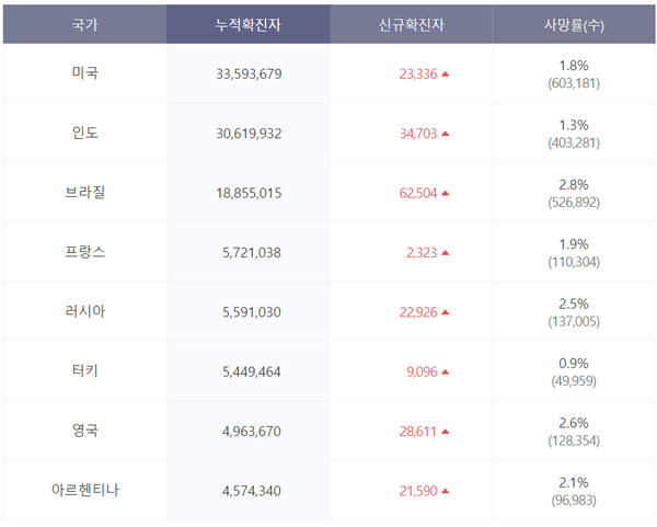 8일 기준 해외 신규 확진자 수 [사진= 중앙방역대책본부 제공]