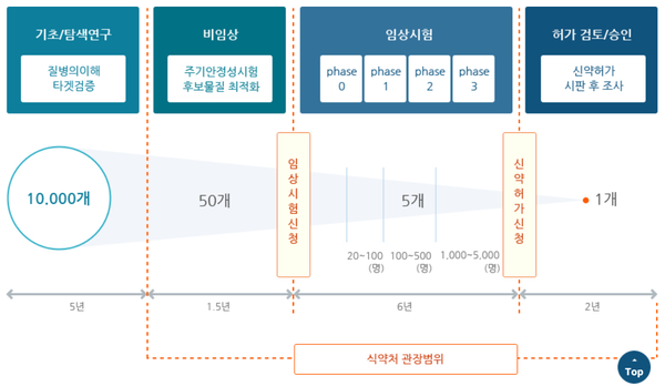 신약개발과정 [출처= 의약품통합정보시스템]