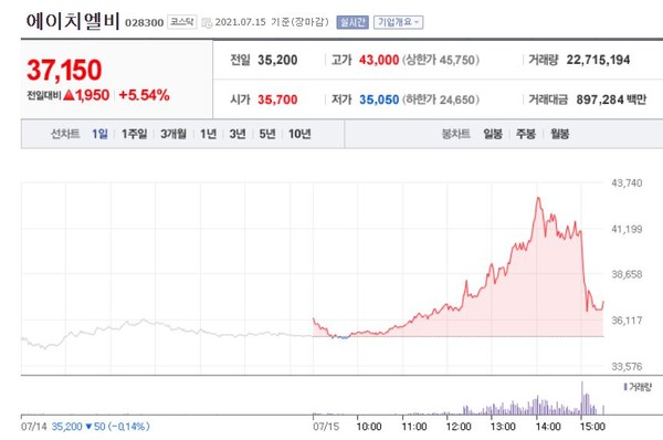 15일 에이치엘비 차트 [사진=한국거래소/네이버금융 제공]