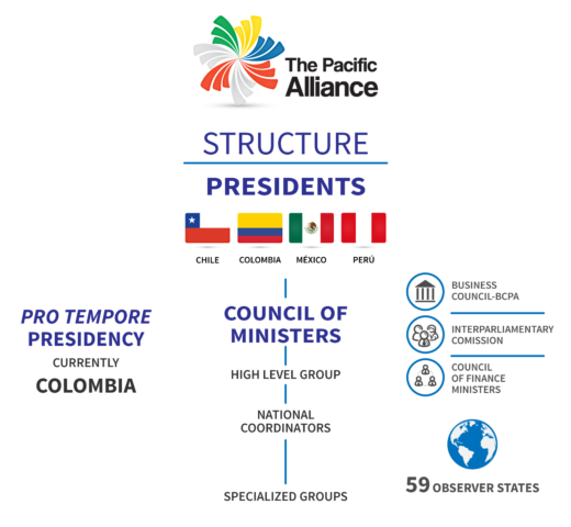 태평양동맹 조직도 [사진=태평양동맹 공식 홈페이지]