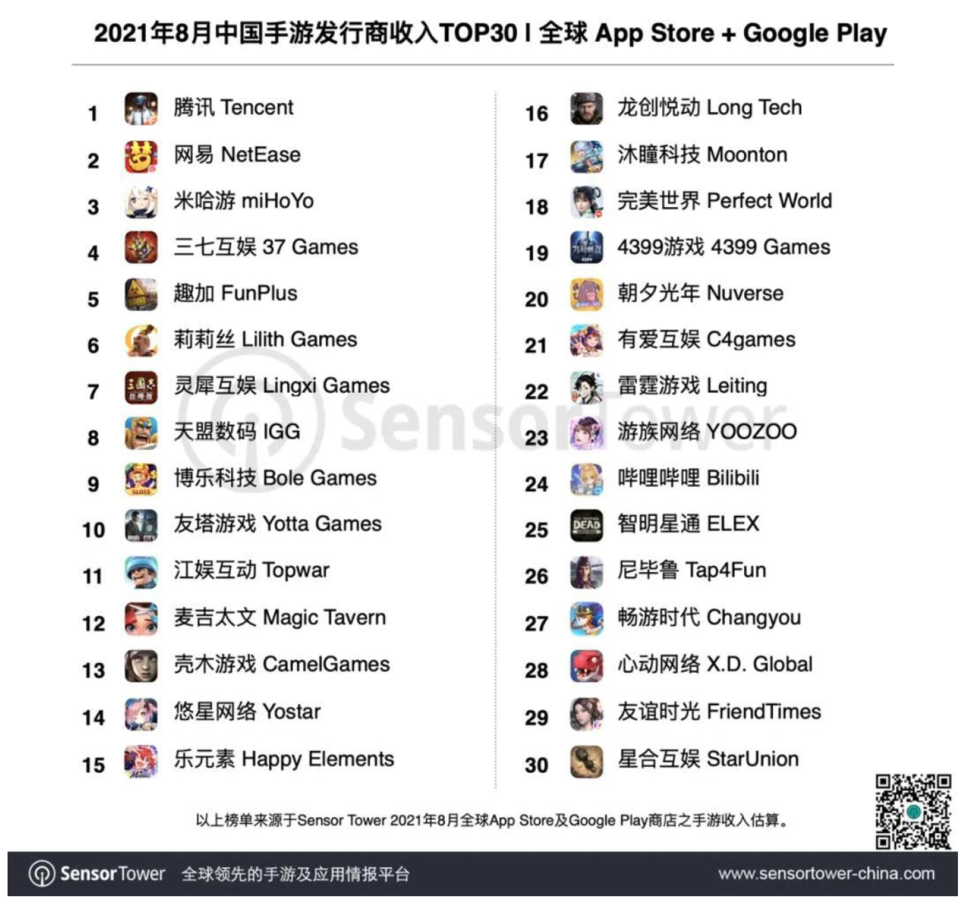 [사진=2021년 8월 중국 모바일 게임 배급사 매출 TOP30, Sensor Tower, 한국콘텐츠진흥원]