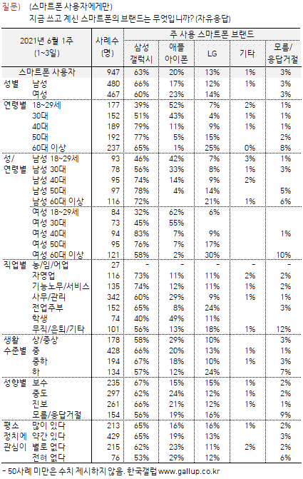 [사진 = 사용하고 있는 스마트폰 브랜드 조사결과, 한국갤럽 ]