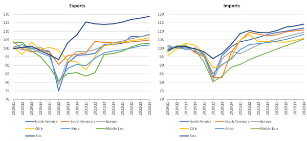 [사진=지역별 상품 수출입 변화, WTO]