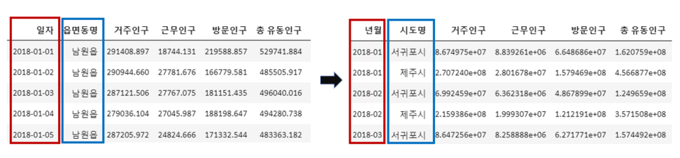 [사진 = '제주특별자치도_주제7_효율적인 교통량 측정을 위한 날씨유동인구 활용 교통량 데이터_매쉬업결과' 데이터 활용한 전처리]