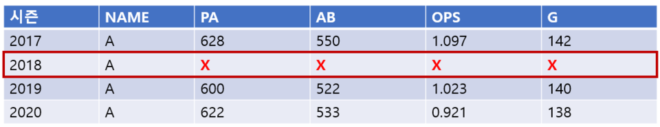 [사진 = 가상 선수 A의 야구 시즌 기록 데이터]