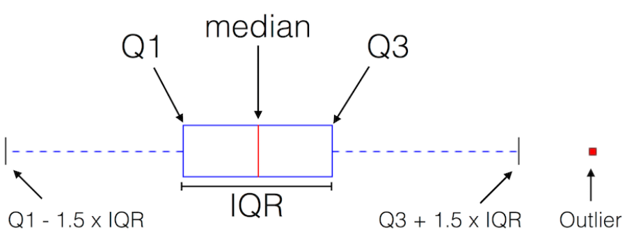 [사진 = boxplot으로 나타낸 사분위수 및 IQR,  출처 = Sebastian Raschka, 2016]