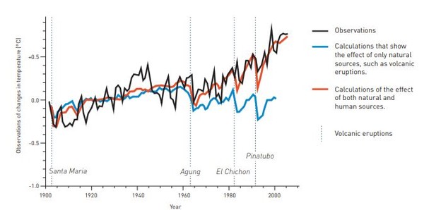 [사진=이산화탄소 농도 변화 그래프 / 노벨 재단]