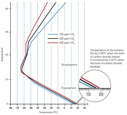 [사진=이산화탄소 농도에 따른 기온 그래프 / 노벨 재단]