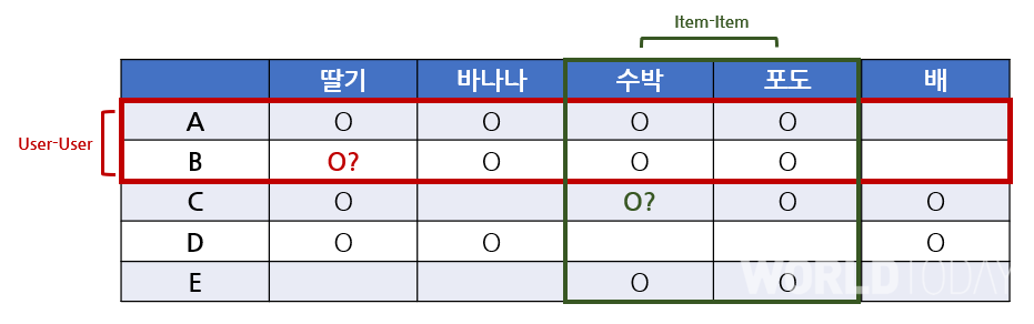 [사용자 구매 목록 예시, 사진 = 월드투데이DB]