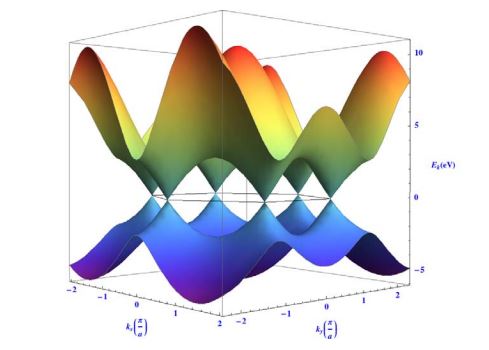 [사진=그래핀의 띠 구조, 노벨 재단]