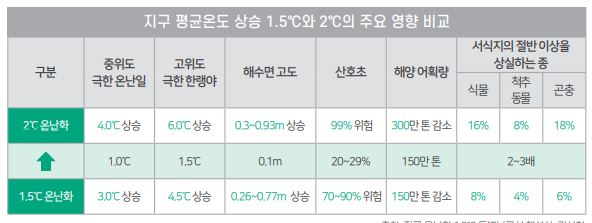 [사진=지구 온난화 1.5 ºC 특별보고서 해설서, 기상청/환경부]