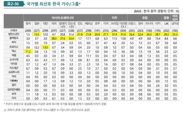 [사진=한국국제문화교류진흥원, '2021 해외한류실태조사 결과보고서']