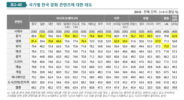 [사진=한국국제문화교류진흥원, '2021 해외한류실태조사 결과보고서']