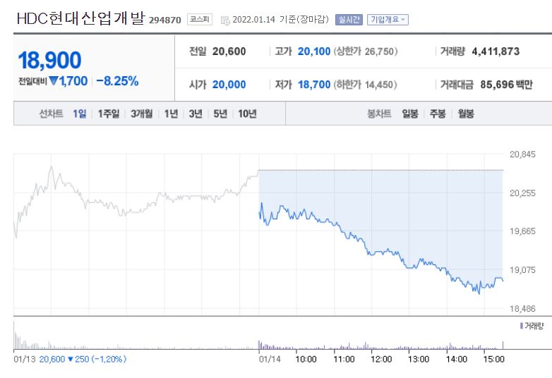 [14일 HDC현대산업개발 증권거래 차트. 사진=한국거래소/네이버금융]