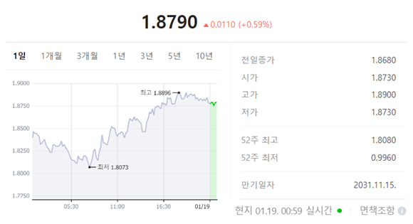 [사진=미국 10년 물 국채 금리/네이버]