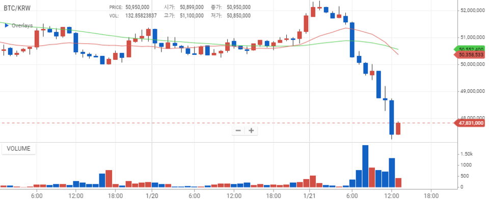 [사진=비트코인 시세.업비트]
