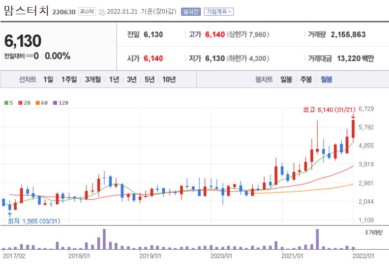 [사진=21일 맘스터치 증권거래 차트. 한국거래소/네이버 금융]