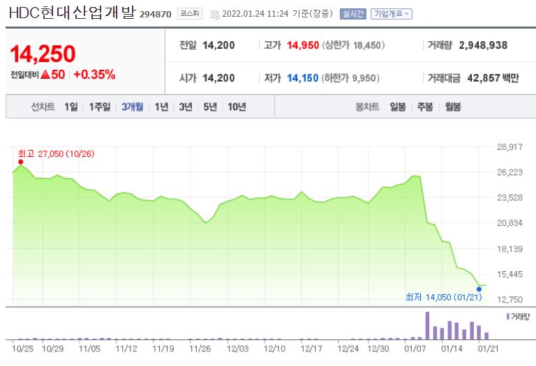 [사진=HDC현대산업개발  증권거래차트, 한국거래소/네이버금융]
