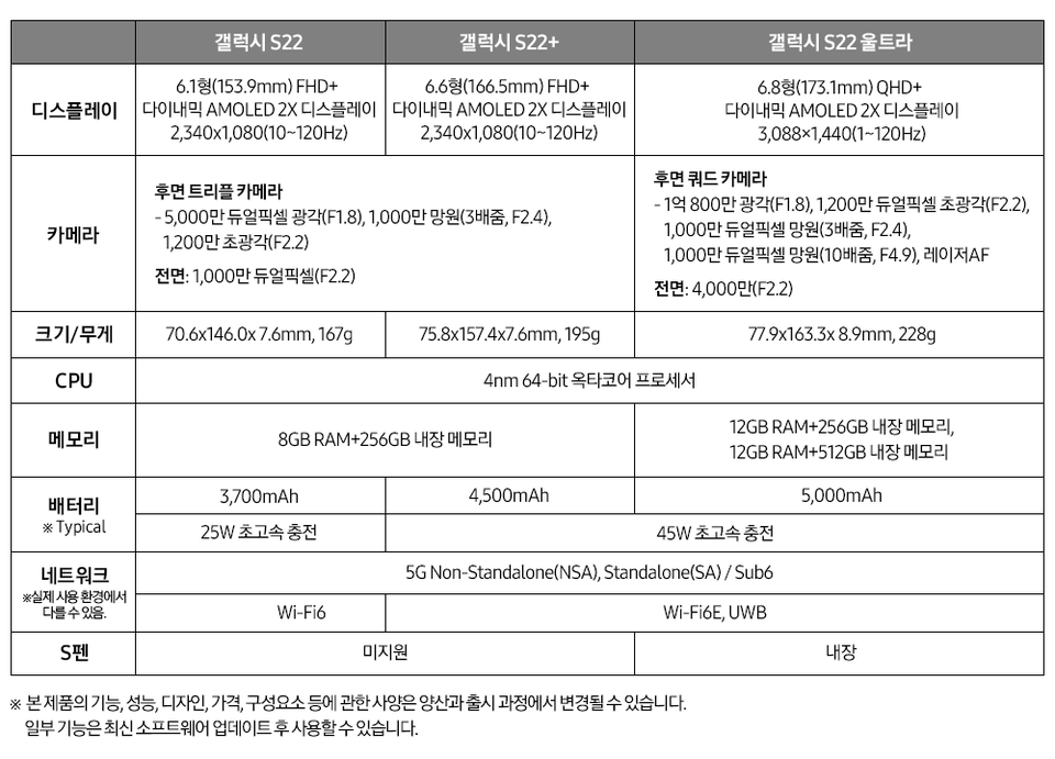 [사진='갤럭시 S22 시리즈'의 제품 세부 사양, 삼성전자]