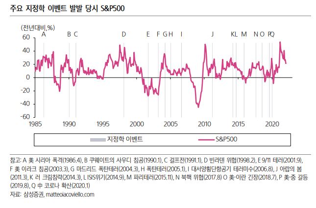 [사진=주요 지정학적 사건 발발 당시 스탠다드앤푸어스 지수 추이, 삼성증권 '우크라이나 위기 긴급점검(II)']