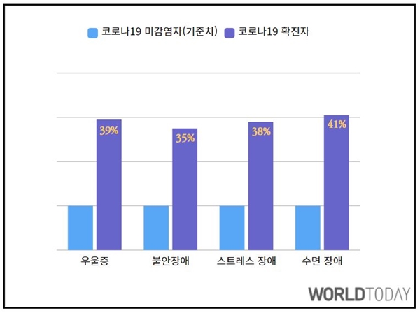 [사진=코로나19 확진자의 정신적 문제 유발 연구 결과 재구성, 월드투데이DB]