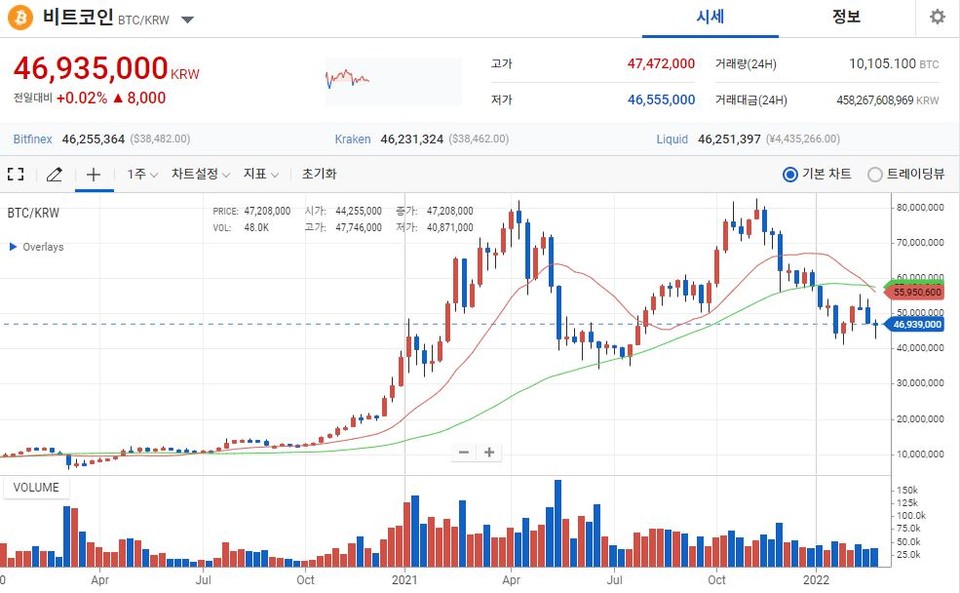 [사진=가상화폐 거래소 업비트 비트코인 시세창, 업비트 캡처]