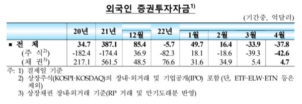 외국인 증권투자자금 동향 [사진=한국은행/연합뉴스]