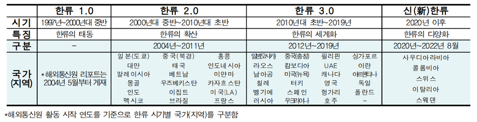 한류의 시기 구분 (사진 = 한국국제문화교류진흥원)