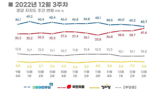 정당 지지도 주간 변화[사진=리얼미터 제공]