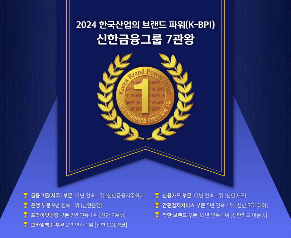 신한금융그룹, 2024 한국산업의 브랜드파워(K-BPI) 7관왕